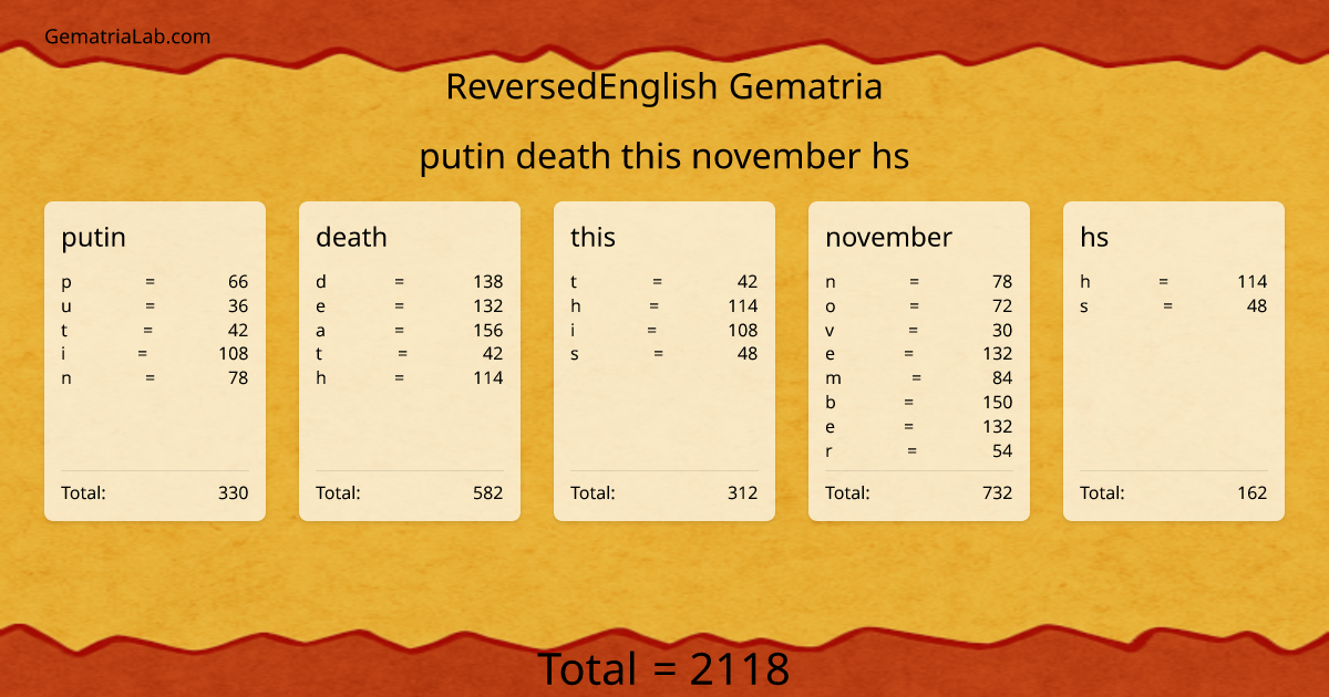 putin death this november hs in reversedEnglish Gematria